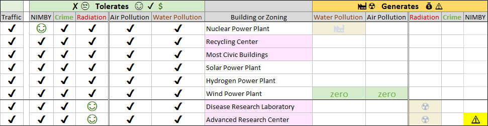 6517ef22b340d_SC4CompanionPlantingtable2.png.18b9e9136a142af53c802e33f83ff2f7.png